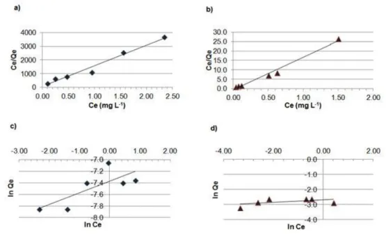 Table 3. Characterization of the sanitary effluent  treated at tertiary level. 