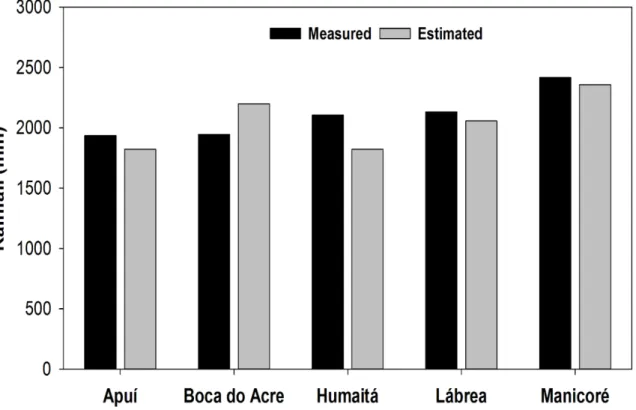 Figure  2.  Yearly  rainfall  estimated  by  the  GPM  and  measured  by  the  based-gauge  in  the  municipalities of the Southern Amazonas State (Brazil)