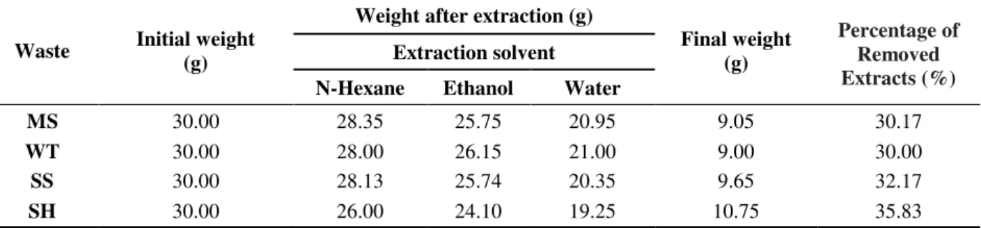Table  1  shows  the  quantity  and  the  respective  percentage  of  extracts  (hemicelluloses)  removed in each extraction step using the eluotropic series of different solvents for each waste  assessed