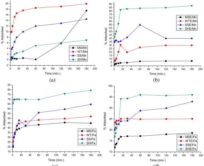 Figure 2. Adsorption kinetics of manganese and iron by the following materials (a) MS,  WT, SS and SH and (b) MSE, WTE, SSE and SHE