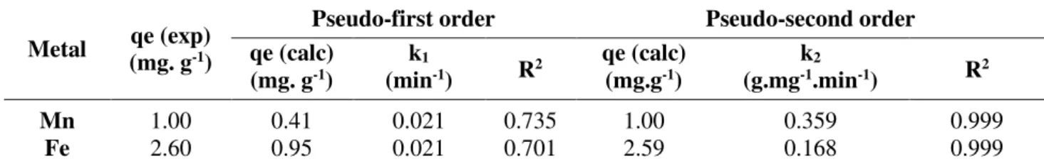 Table 3. Parameters of the pseudo-first order and pseudo-second order kinetic models for Mn and Fe adsorption  in SHE