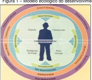 Figura 1 – Modelo ecológico do desenvolvimento humano 