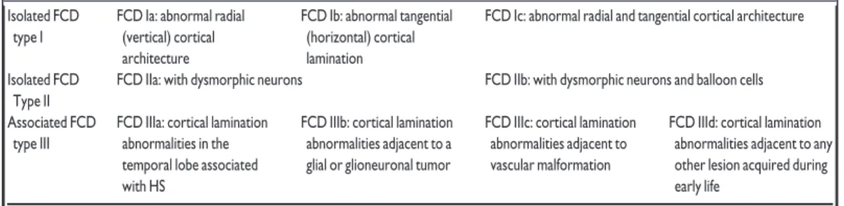 Tabela 1 – Classificação da ILAE para FCD, que distingue as formas isoladas (FCD tipo I  e II) das associadas a outras lesões principais, tais como esclerose hipocampal (FCD tipo  IIIa),  tumoral  (FCD  tipo  IIIb),  malformações  vasculares  (FCD  tipo  I