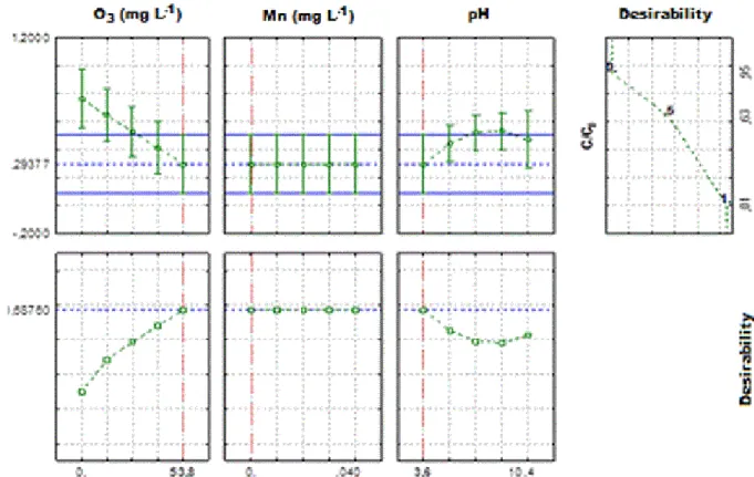 Figure 6. Profiles for desirability and predicted values for COD relative concentration (C/C 0 )  obtained from the flotation/ozonation process catalyzed by Mn 2+ 