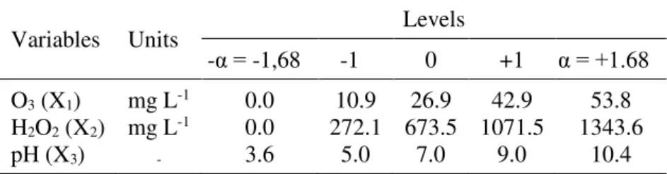 Table 1. Values used in the CCRD to three factors, using H 2 O 2  as an  aide to the ozonation