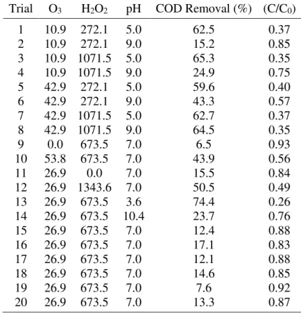 Table 4. Array of values to the concentrations of ozone, Mn 2+