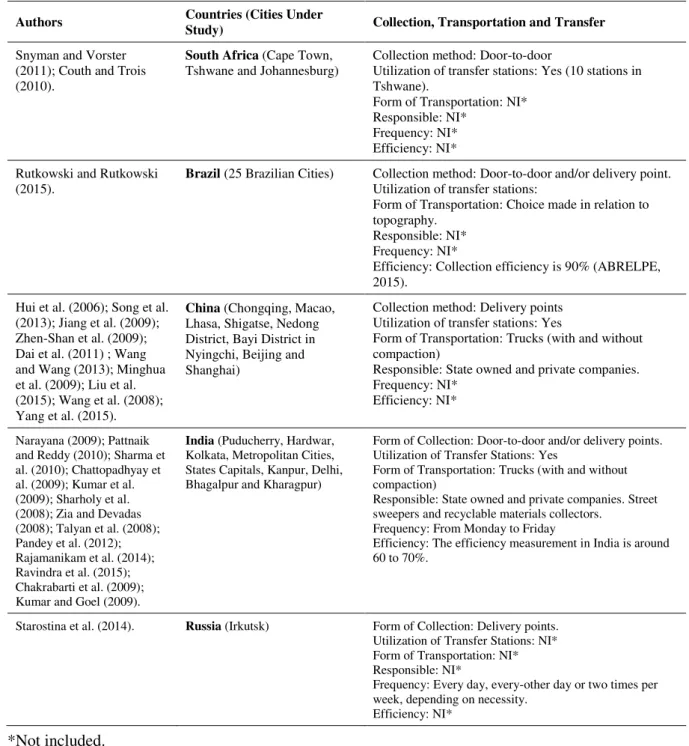 Table 4. Collection, transfer and transportation of USW in the BRICS countries. 