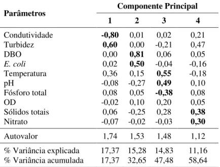 Tabela 4. Cargas fatoriais com rotação das variáveis para os CP  encontrados. 