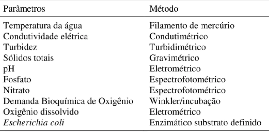 Tabela 2. Metodologia da determinação das variáveis de qualidade  da água. 