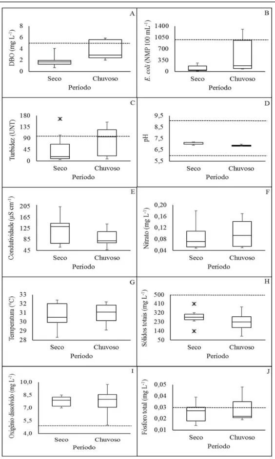 Figura 3. Variação sazonal das variáveis DBO (A), E. coli (B), turbidez (C),  pH (D), condutividade (E), nitrato (F), temperatura (G), sólidos totais (H), OD  (I)  e  fósforo  total  (J),  durante  o  período  seco  e  chuvoso  (2015)