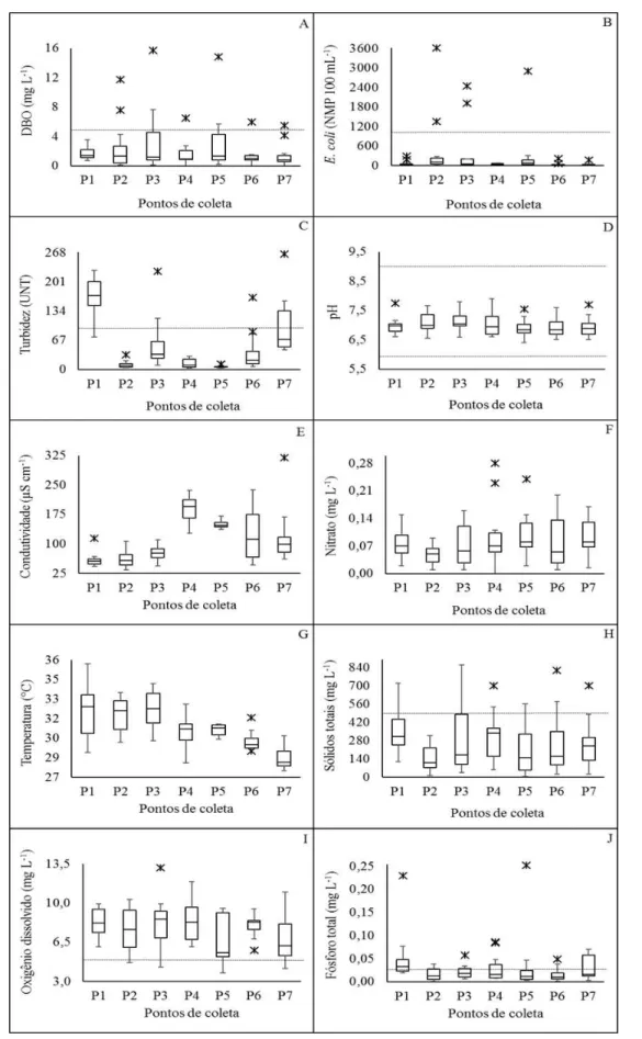 Figura 4. Variação espacial das variáveis DBO (A), E. coli (B), turbidez (C),  pH (D), condutividade (E), nitrato (F), temperatura (G), sólidos totais (H), OD  (I)  e  fósforo  total  (J),  no  período  de  janeiro  a  dezembro  de  2015