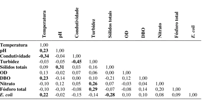 Tabela 3. Matriz de correlação das variáveis de qualidade da água da bacia hidrográfica do rio  Longá