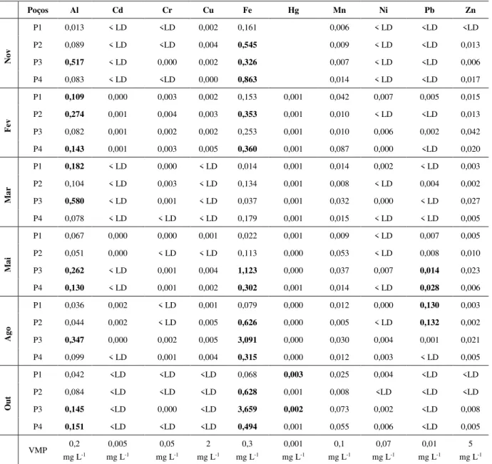 Tabela 4. Concentração de metais (mg L -1 ) em poços durante as seis campanhas amostrais e VMP (Valor  Máximo Permitido) pela Portaria 2.914/11 do MS para as águas de consumo humano