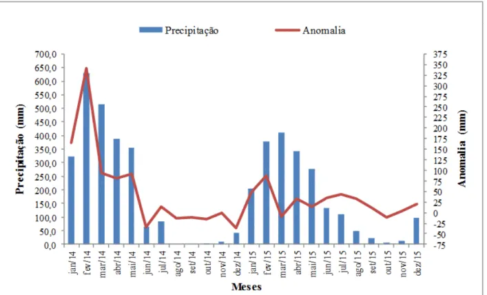 Figura 2. Dados de acumulados mensais de precipitação em Cuiarana do período 2014 -2015 e Anomalia  de precipitação mensal no período de 2014 a 2015, obtidos pelo CMORPH