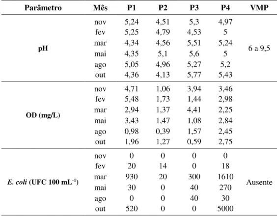 Tabela  2.  Resultados  em  poços  dos  parâmetros  pH,  Oxigênio  dissolvido  (OD)  e  Escherichia  coli  e VMP (Valor Máximo Permitido) pela Portaria nᵒ2.914/2011 do  Ministério da Saúde (MS)