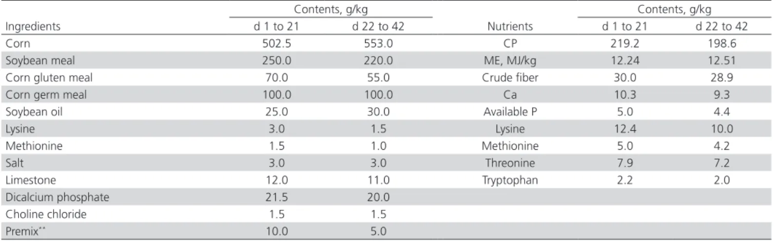 Table 2 – Ingredients and nutritional levels of the basal diet *  (air-dried basis).