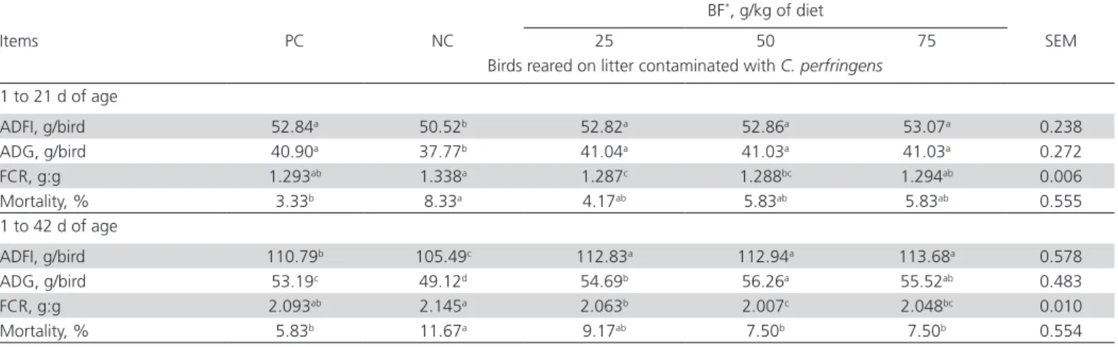 Table 3 – Effect of broccoli residues fermented with probiotics (BF) on the growth performance and mortality of broilers.