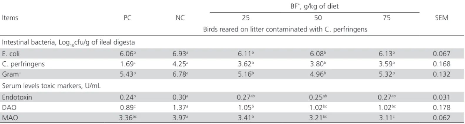 Table 5 – Effect of broccoli residues fermented with probiotics (BF) on the intestinal harmful bacteria and toxins of broilers  at 42 d of age.