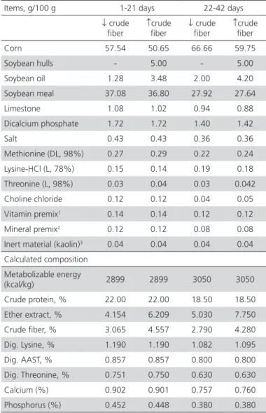 Table 1 – Ingredients and calculated chemical composition  of experimental starter (1-21 days) and a grower (22-42  days) diets.