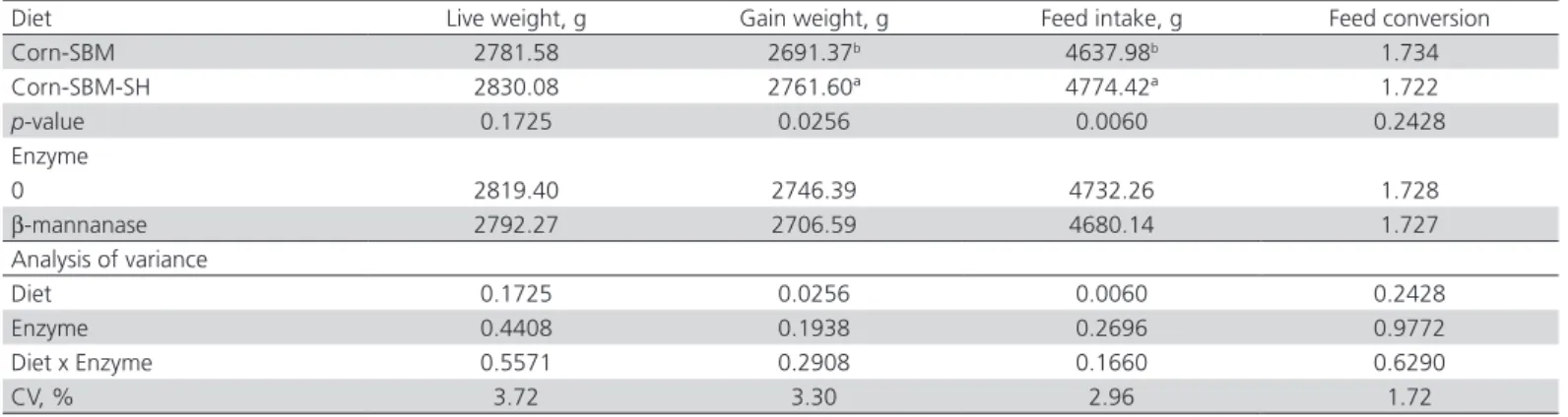 Table 5 – Effect of dietary fiber source (soybean hull) and β-mannanase on performance of 42-d-old broilers.