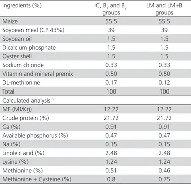 Table 1 – Ingredient composition and nutrient content of  diet (1-7 d). Ingredients (%) C, B 1  and B 2 groups LM and LM+B groups Maize 55.5 55.5 Soybean meal (CP 43%) 39 39 Soybean oil 1.5 1.5 Dicalcium phosphate 1.5 1.5 Oyster shell 1.5 1.5 Sodium chlori