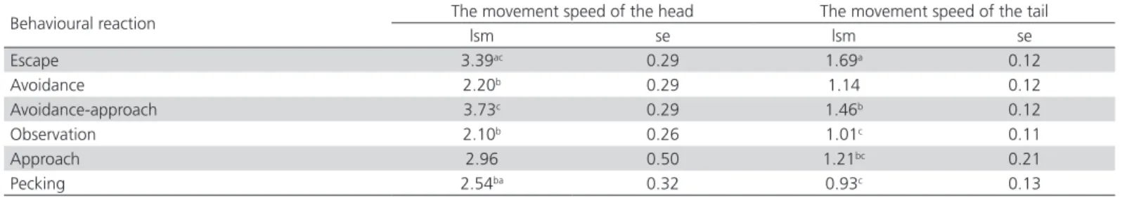 Table 2 – The movement speed of hen’s body in regard to behavioural reactions of birds
