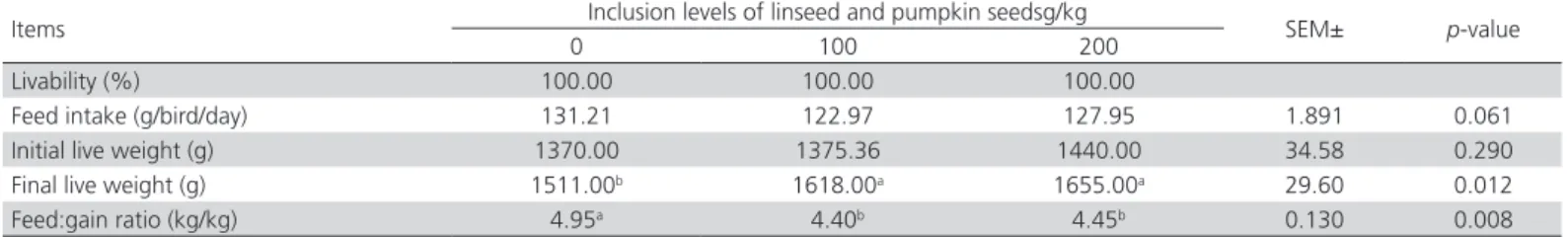 Table 2 shows that livability (100%), feed intake  and initial live weight was not influenced (p>0.05)  Table 2 – Growth performance in guinea fowls fed with increasing levels of linseed and pumpkin seeds.