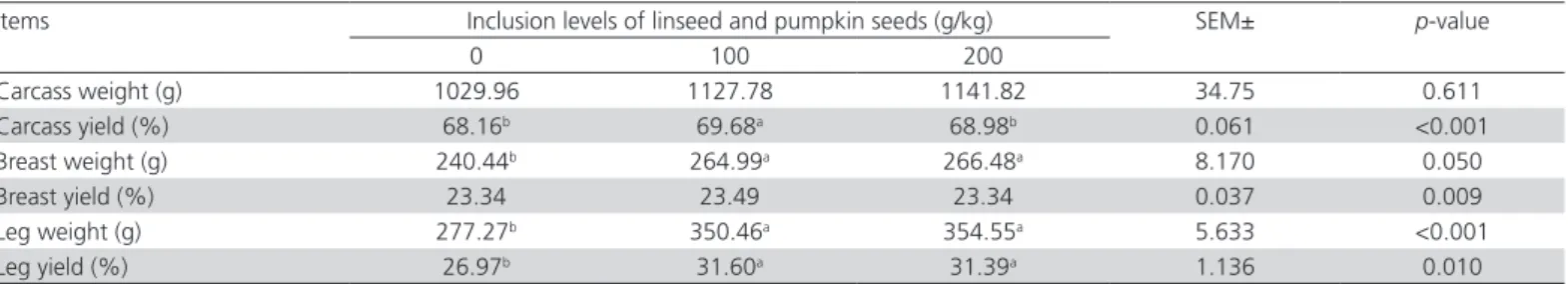 Table 3 – Carcass traits in guinea fowl fed with increasing levels of linseed and pumpkin seeds.