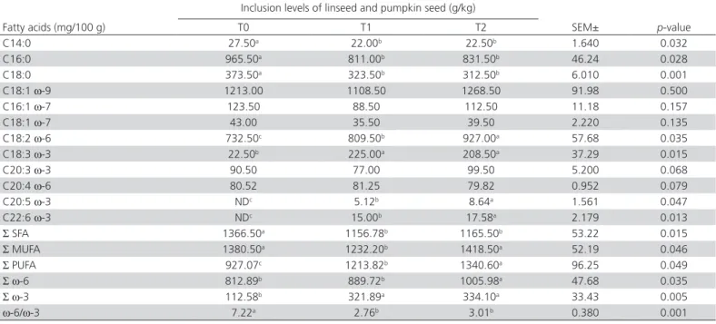 Table 5 shows the profile of fatty acids in the breast  of helmeted guinea fowl fed with different levels of  linseed and pumpkin seed in the feed