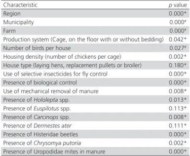 Table 2 shows the variables selected during  screening of epidemiological determinants of the  occurrence of Fannia spp