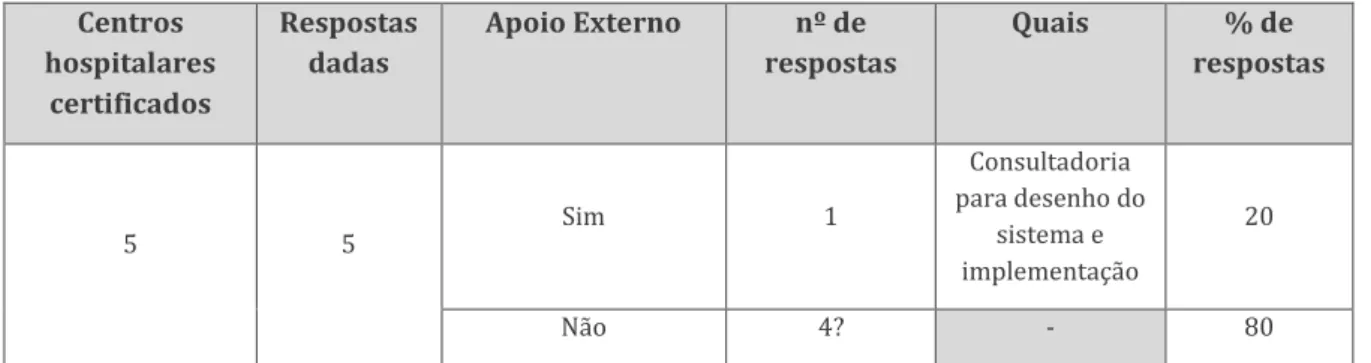 Tabela 9 - Resultados obtidos sobre os apoios externos durante o processo de certificação  Centros  hospitalares  certificados   Respostas dadas  Apoio Externo  nº de  respostas  Quais  % de  respostas  5  5  Sim  1  Consultadoria  para desenho do sistema 