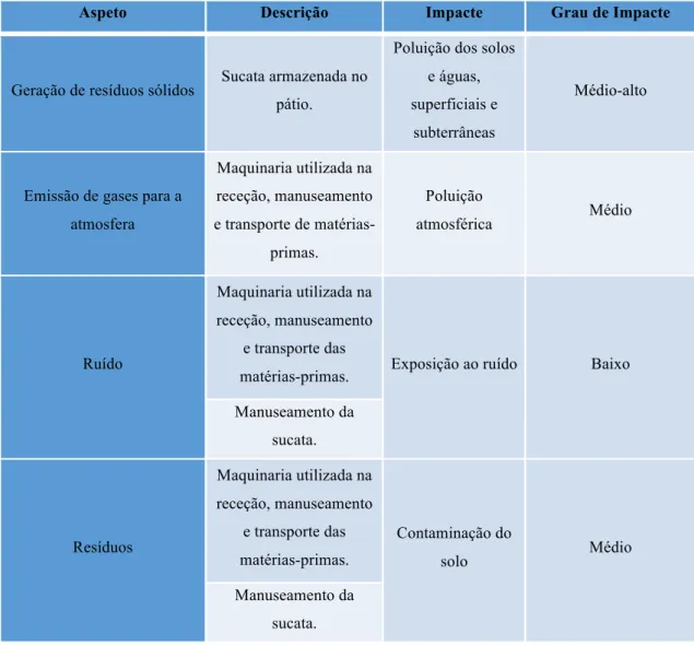 Tabela 1. Aspetos Ambientais na fase de Pré-Produção 