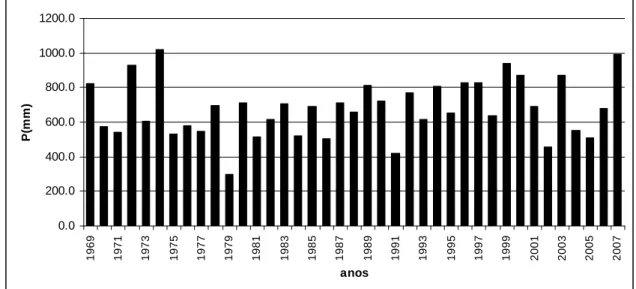 Fig. 10 - Precipitação acumulada entre Dezembro e Março em Presidente Prudente/SP. 