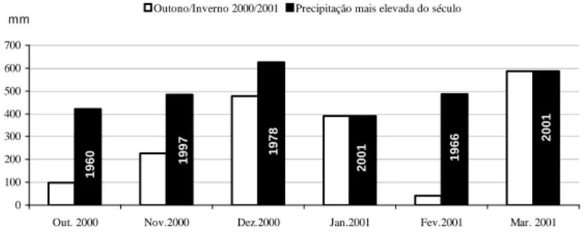 Fig. 11 – Totais mensais de precipitação mais elevados do século XX comparativamente com  os registrados em 2000-2001 (Porto SP, 1900-2001)