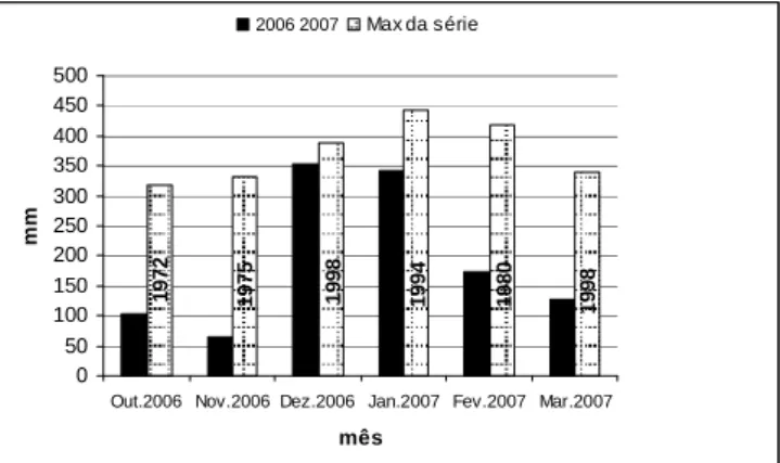 Fig. 12 – Totais mensais de precipitação mais elevados do período de 1968 a 2007  comparativamente com os registrados em 2006-2007