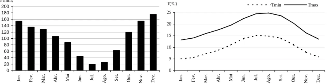 Fig. 5 – Precipitação e temperaturas máximas e mínimas médias mensais no Porto - Serra do  Pilar (1900-2000)