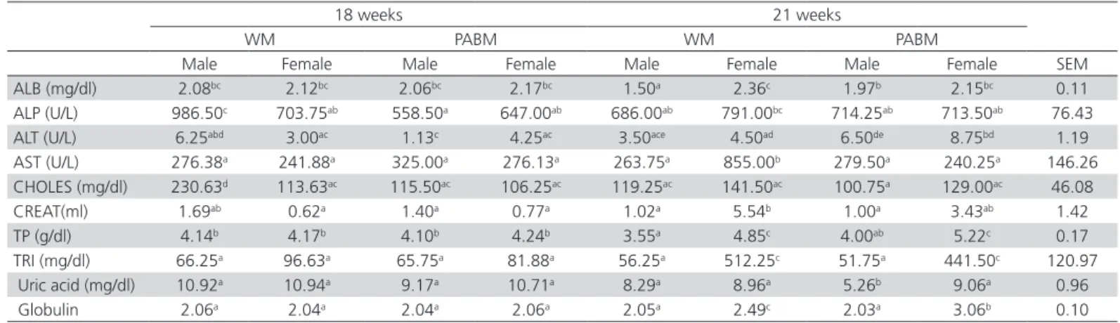 Table 3 – Effect of diet, sex and age of bird on the serum biochemistry of Ovambo chickens