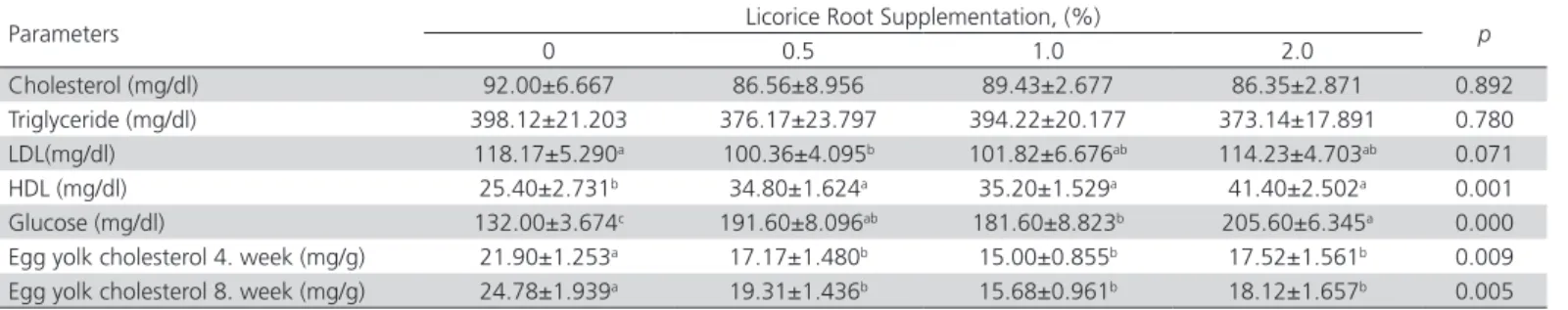 Table 3 – The effects of licorice root supplement on plasma biochemical parameters*