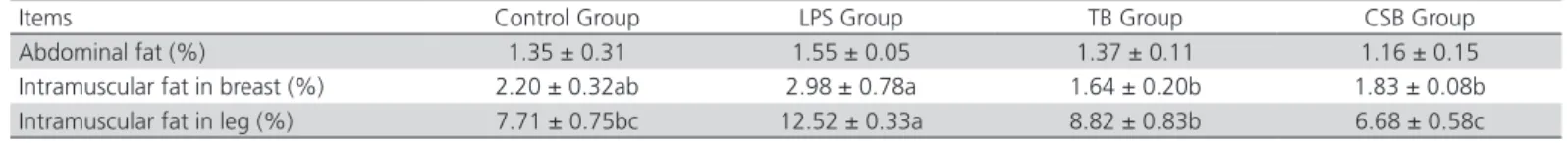 Table 6 – Effect of treatments on deposition of abdominal and intramuscular fat of broilers.