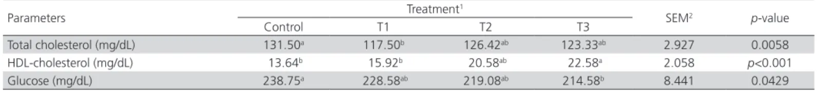 Table 1 – Blood parameters of laying hens fed diets with different types of red ginseng marc and fermented red kojifor 2  months