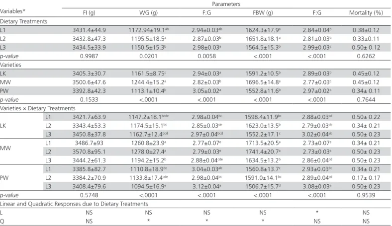 Table 2 – Weight gain, final body weight, feed conversion ratio and mortality at 18 weeks of age of Aseel chicken varieties  fed different dietary lysine regimens during the starter phase.