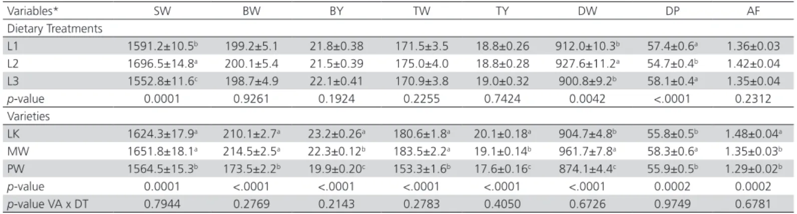 Table 4 – Chemical composition of thigh and breast muscles of Aseel chicken varieties fed different dietary lysine regimens  during the starter phase.