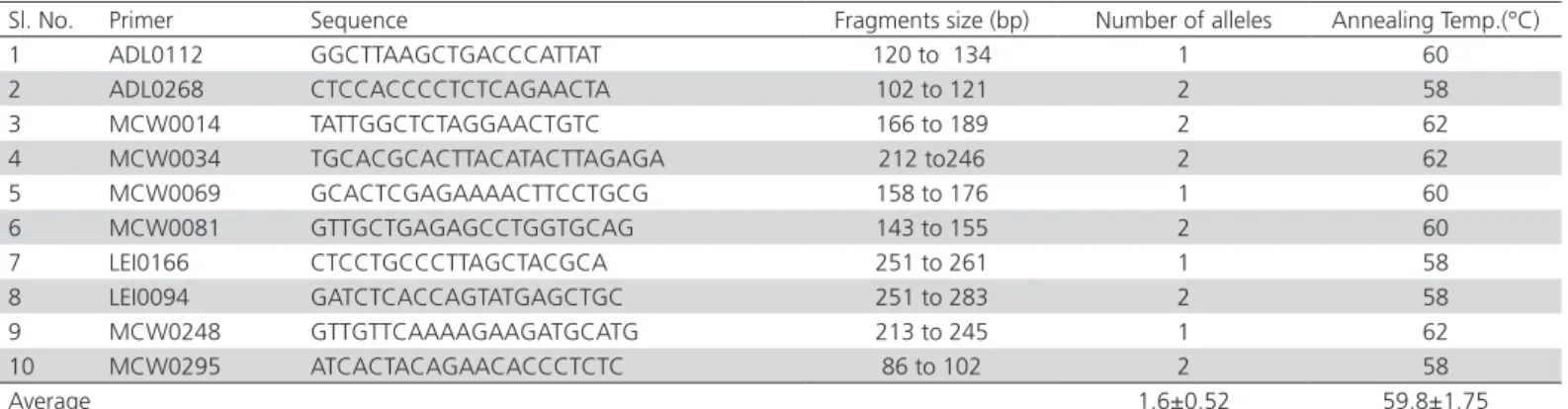 Table 2 – Performances of different types of hilly chickens under three treatments.