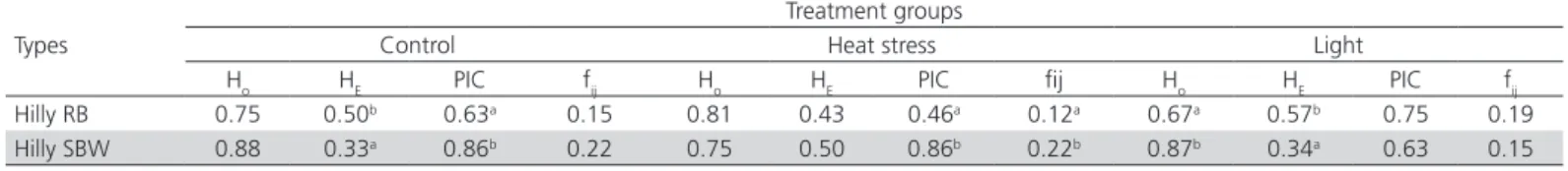 Table 3 – Expected (H E ) and observed (H O ) heterozygosity, within-breed molecular coancestry (f IJ ) for each type analyzed and  polymorphic information content (PIC).