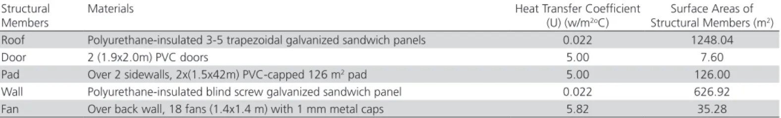 Table 1 – Heat transfer coefficient and surface areas of structural members of the designed house