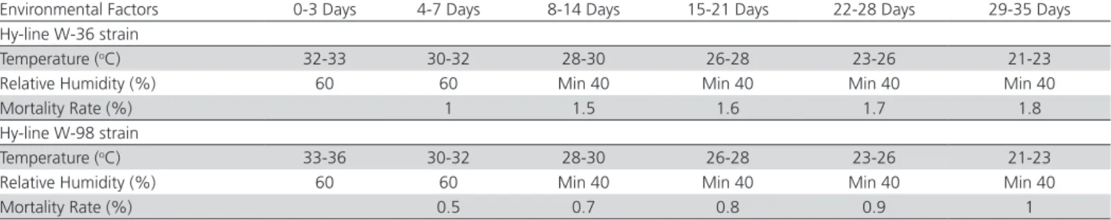 Table 2 – Optimal temperature, relative humidity requirements and mortality rates of Hy-line W-36 and Hy-line W-98 during  the first 35 days of life.