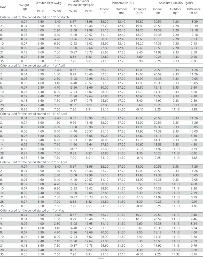 Table 3 – Climate data used to provide indoor environmental conditions.