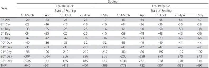 Table 4 – Heat requirements for the first 35 days of age of Hy-line W-36 and W-98 placed on different dates.