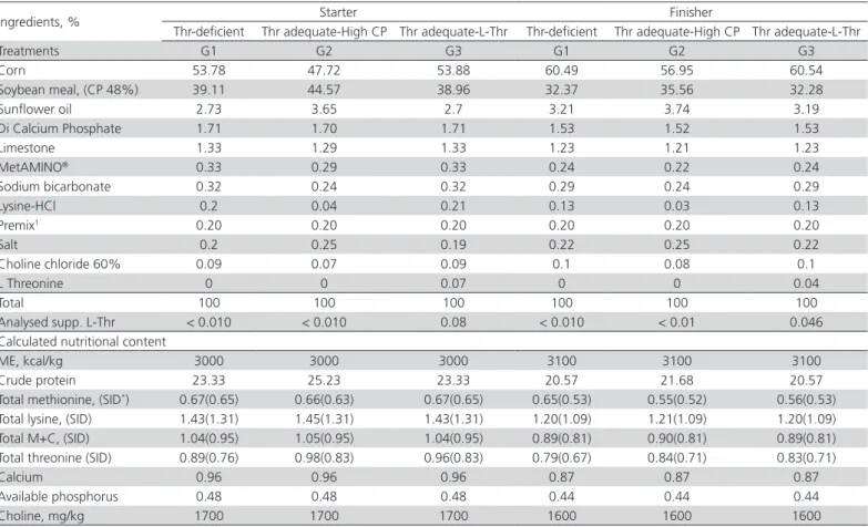 Table 2 – Growth performance and carcass parameters of broilers fed the experimental diets from d 3 to 28.