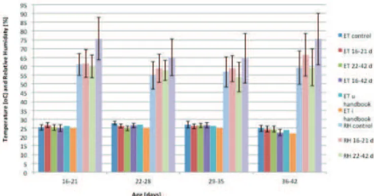 Figure 1 shows the weekly means and standard  deviations of dry-bulb temperatures (ET; °C) and  relative humidity (RH; %) measured at 10:00 and 17:00  in the four experimental chambers and the lowest  (ETi handbook) and highest (ET s handbook) thermal  com